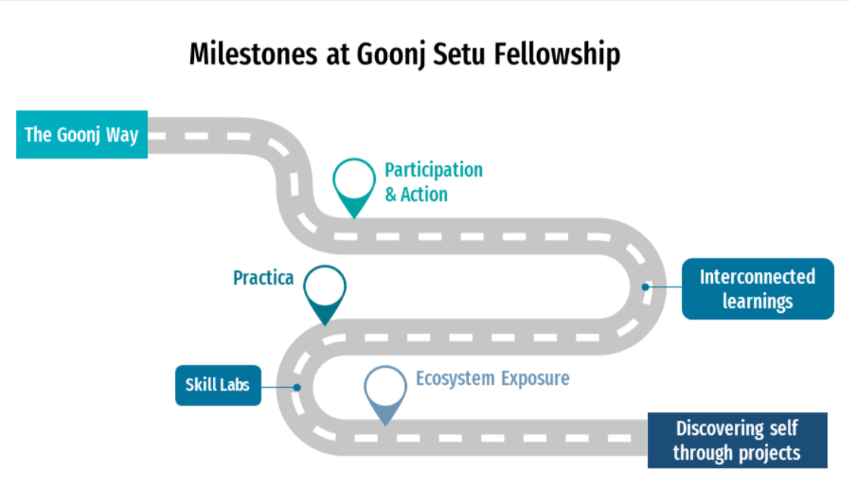 Milestones at Goonj Setu Fellowship